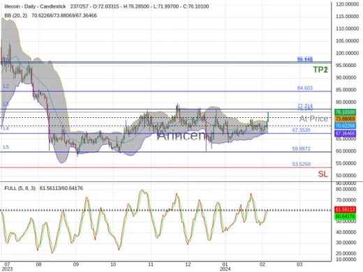 LTCUSD@76.14 Chart