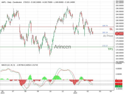 AAPL@181.14 Chart