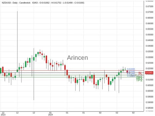 NZDUSD@0.6164 Chart