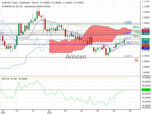 EURUSD@1.08529 Chart