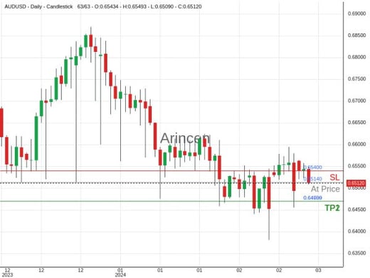 AUDUSD@0.6514 Chart