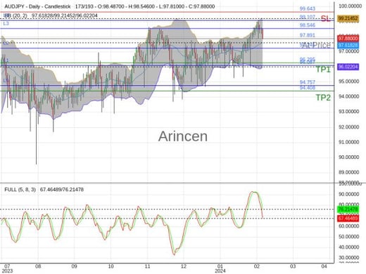 AUDJPY@97.891 Chart