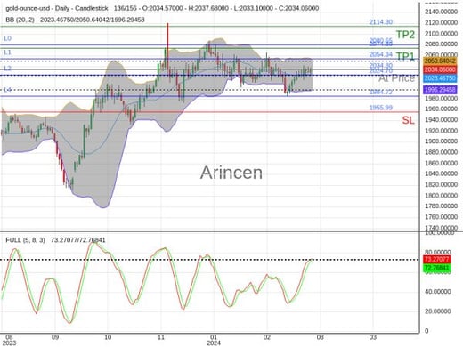 XAUUSD@2034.3 Chart