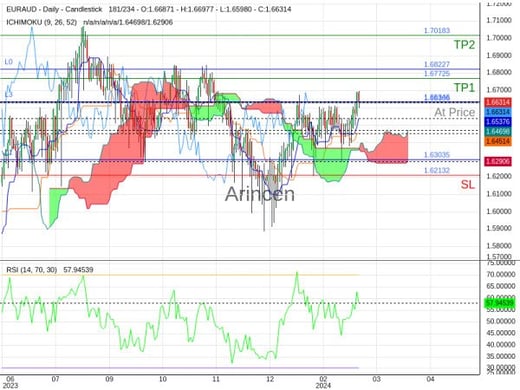 EURAUD@1.66306 Chart