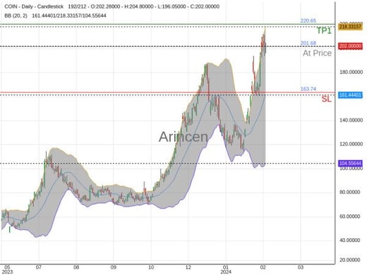 COIN@201.68 Chart