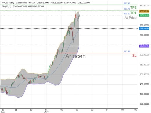 NVDA@803.5 Chart