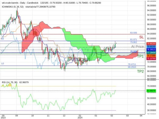 OILUSD@79.862 Chart