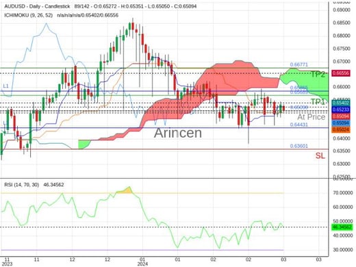 AUDUSD@0.65098 Chart