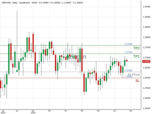 GBPUSD@1.263 Chart