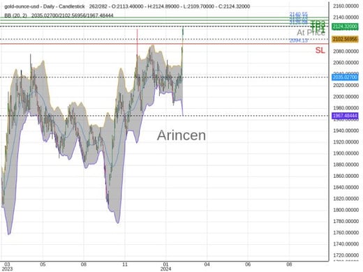 XAUUSD@2125.08 Chart