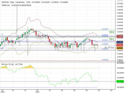 NZDUSD@0.60909 Chart