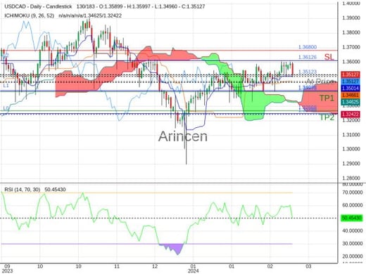 USDCAD@1.35123 Chart