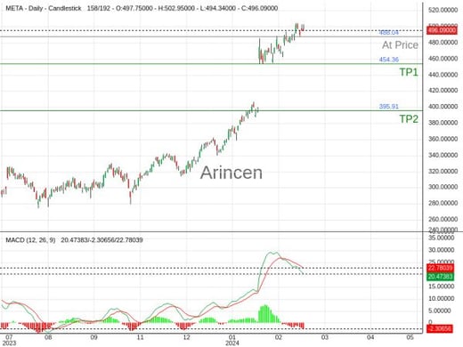 META@488.04 Chart