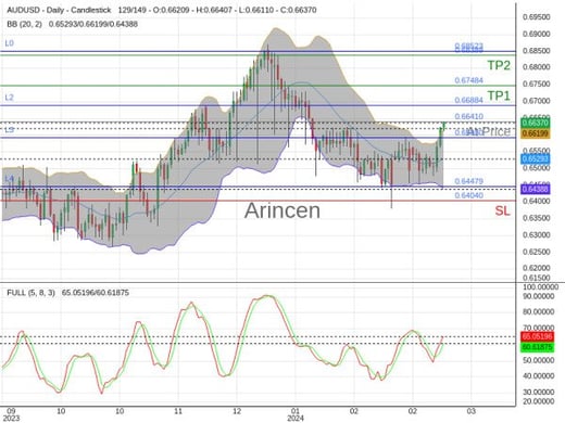 AUDUSD@0.6641 Chart