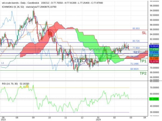 OILUSD@77.854 Chart