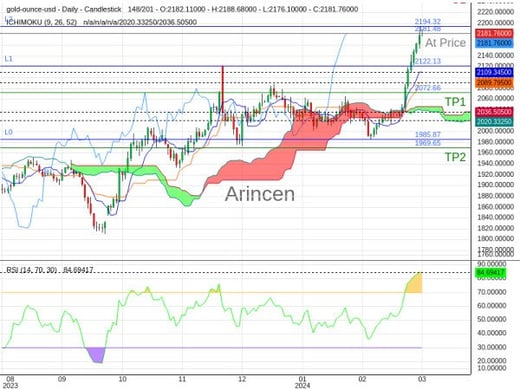 XAUUSD@2181.48 Chart