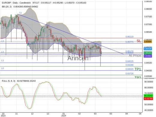 EURGBP@0.8517 Chart