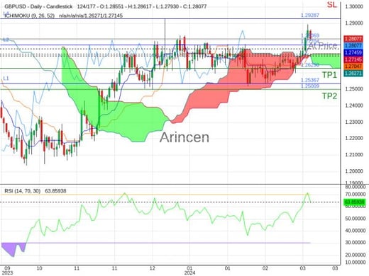 GBPUSD@1.28069 Chart