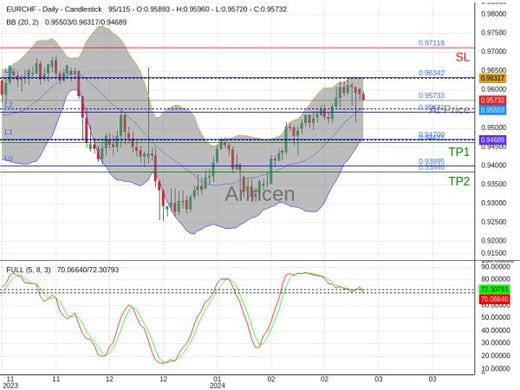 EURCHF@0.95733 Chart