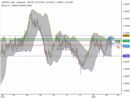 GBPNZD@2.07929 Chart