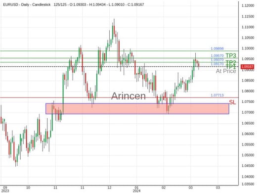 EURUSD@1.0917 Chart