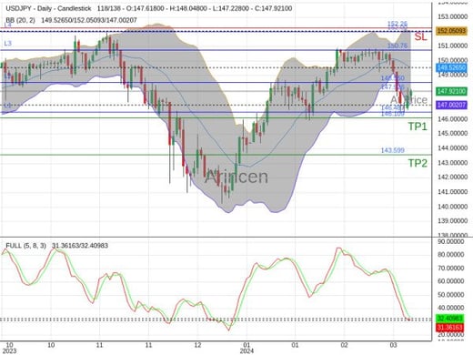 USDJPY@147.926 Chart