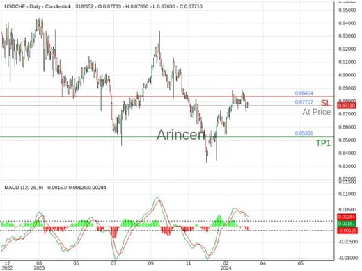 USDCHF@0.87707 Chart