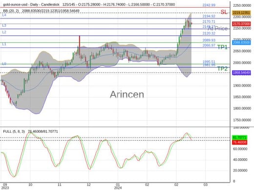 XAUUSD@2170.71 Chart