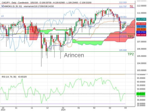 CADJPY@109.533 Chart