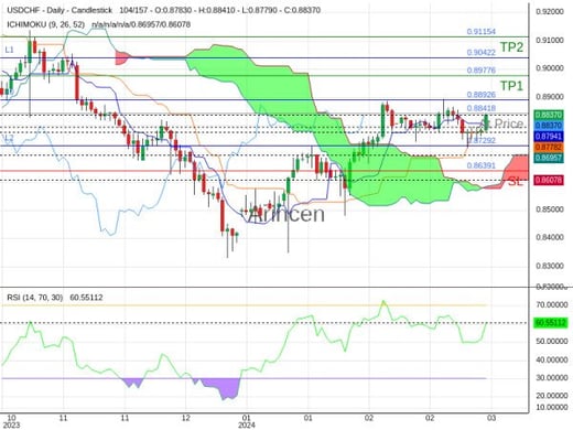 USDCHF@0.88418 Chart