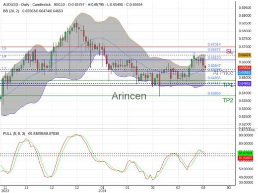 AUDUSD@0.65647 Chart