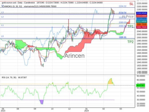 XAUUSD@2154.54 Chart