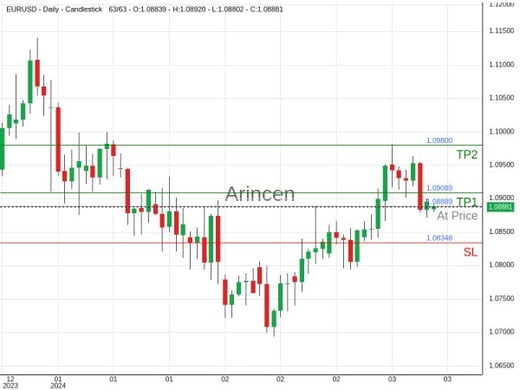 EURUSD@1.08889 Chart