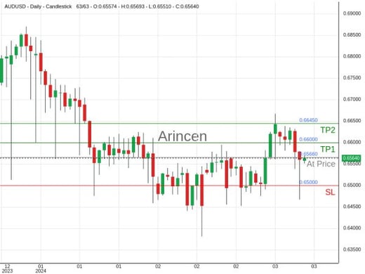 AUDUSD@0.6566 Chart