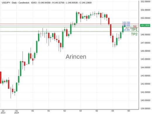 USDJPY@149.138 Chart