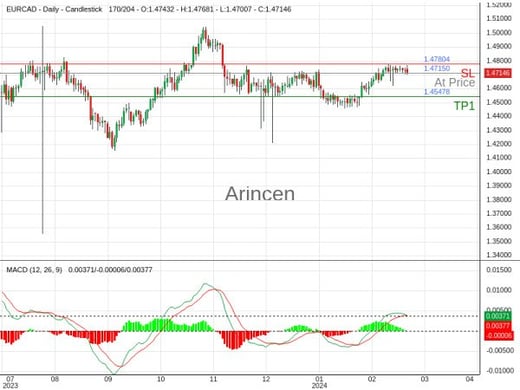 EURCAD@1.4715 Chart