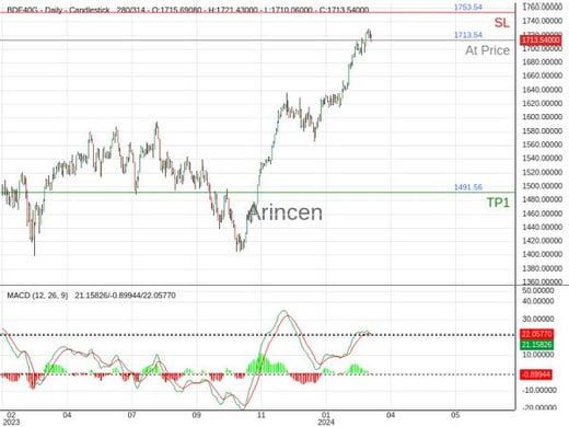 Germany 40@1713.54 Chart