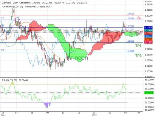 GBPUSD@1.27277 Chart