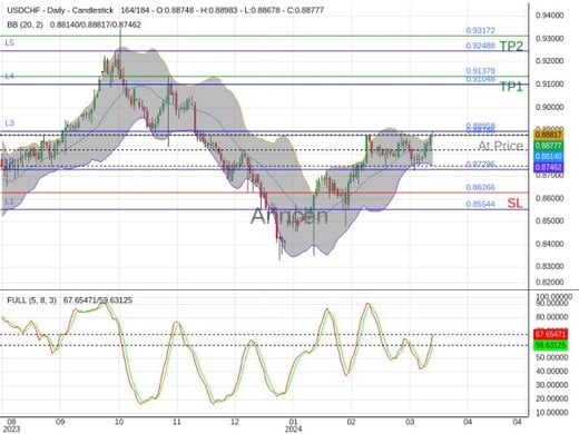 USDCHF@0.88786 Chart