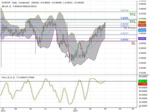 EURCHF@0.9636 Chart