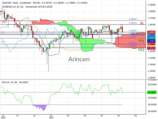 USDCAD@1.34937 Chart