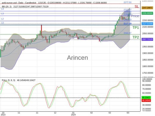 XAUUSD@2206.66 Chart