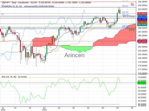 GBPJPY@191.886 Chart