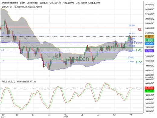 OILUSD@81.098 Chart