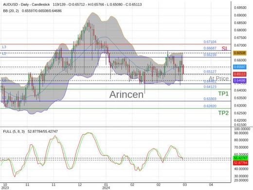 AUDUSD@0.65127 Chart