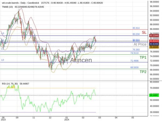 OILUSD@80.664 Chart