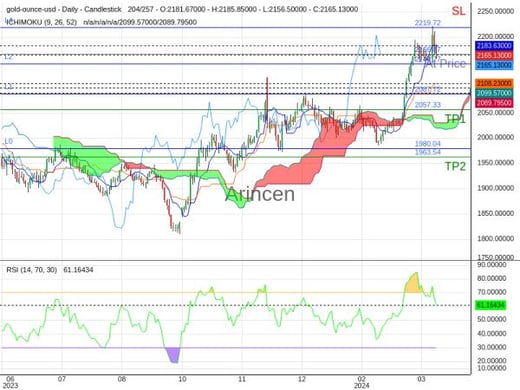 XAUUSD@2166.87 Chart