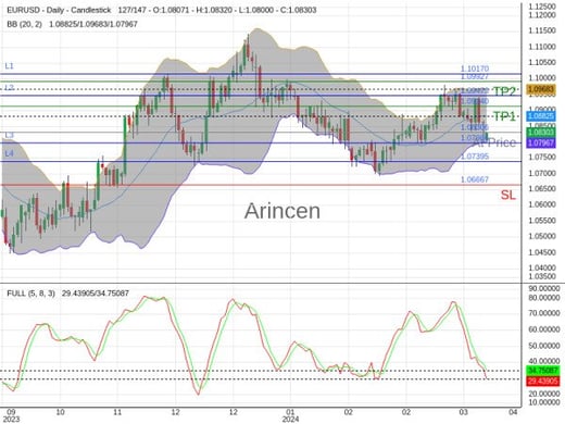 EURUSD@1.08306 Chart