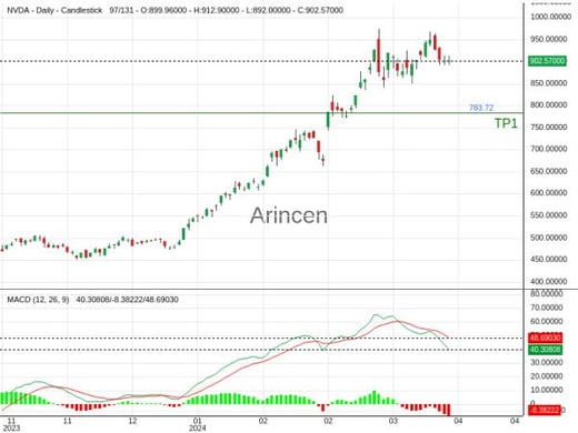 NVDA@890.58 Chart