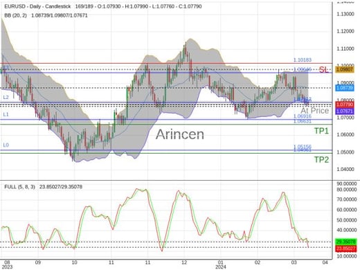 EURUSD@1.078 Chart